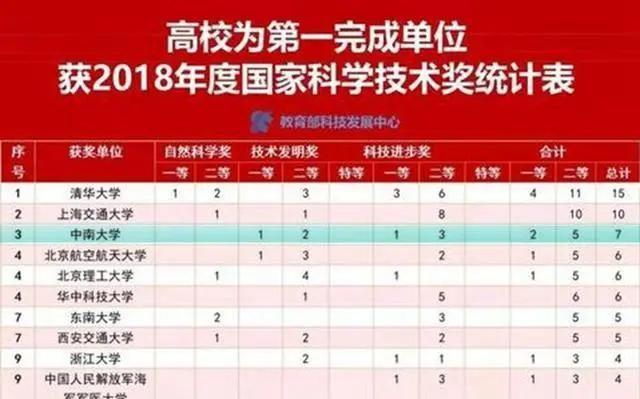 用数据说话，看看位于长沙的中南大学有多厉害？