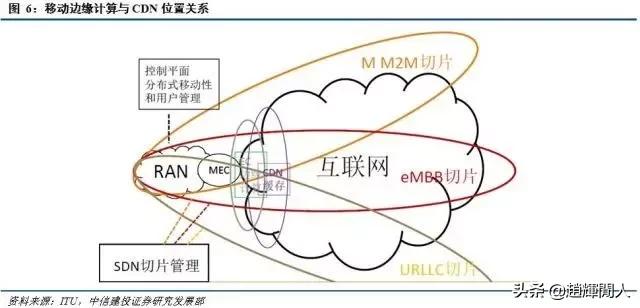 中信建投运营中心位置,中信建投5g投资方向