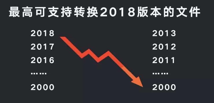 cad乱码调过来以后尺寸变了,cad乱码命令