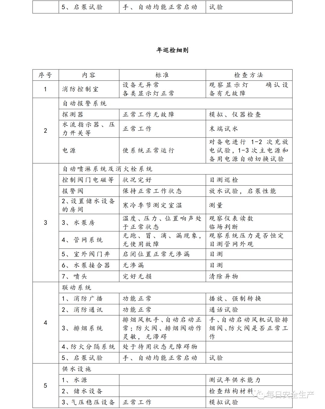 2019版防火安全表格,防火安全培训记录表格