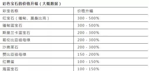 目前值钱的宝石,值得收藏冷门宝石