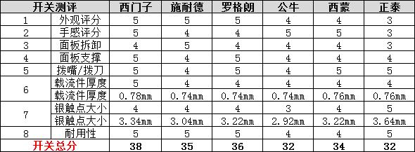 开关插座无边框优缺点,十款实用的带开关插座排行榜