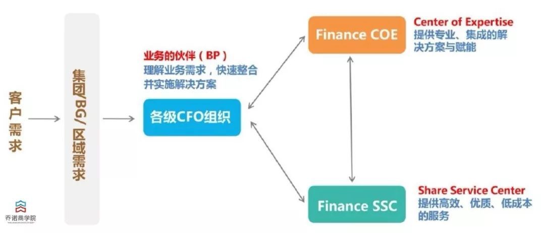 华为财务bp是什么样子,华为财务bp岗工作总结