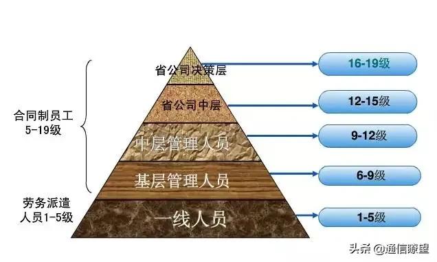 中国移动岗位薪酬表,中国移动薪酬