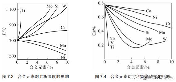 工业用钢都有哪些,普通低合金钢中合金元素的含量