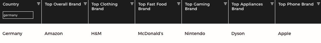 各个国家最畅销的品牌,世界上消费最高国家排名