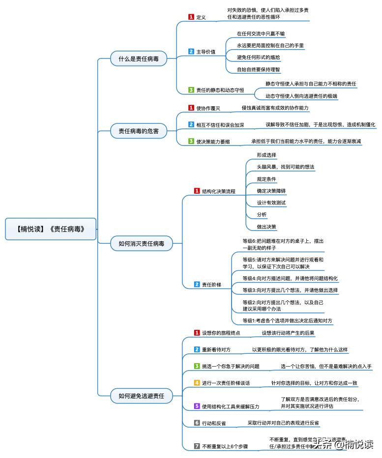 责任病毒的关键点是什么,责任病毒运用