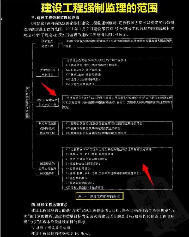 建设工程监理职位,建设工程监理员实务