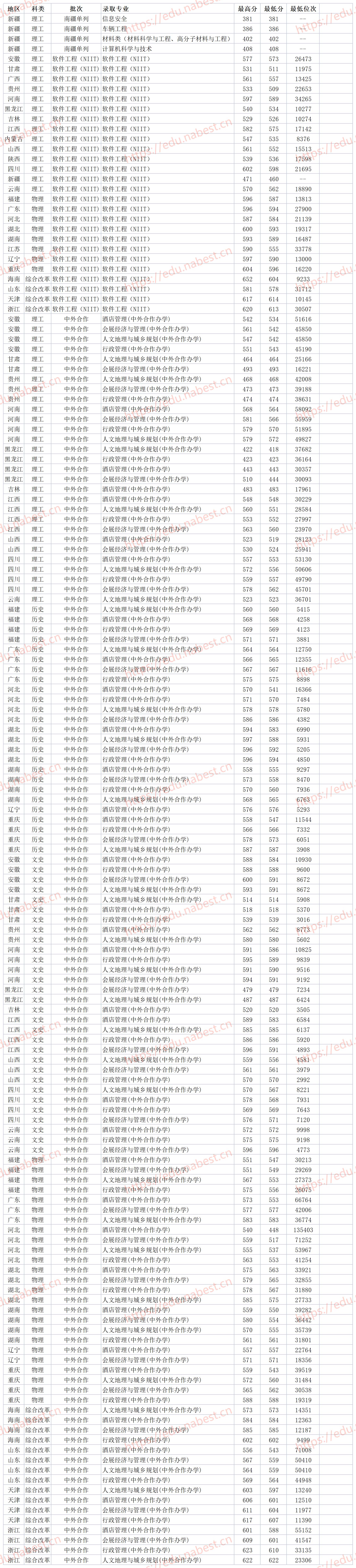 211大学海南大学排名,海南双一流大学录取分数线