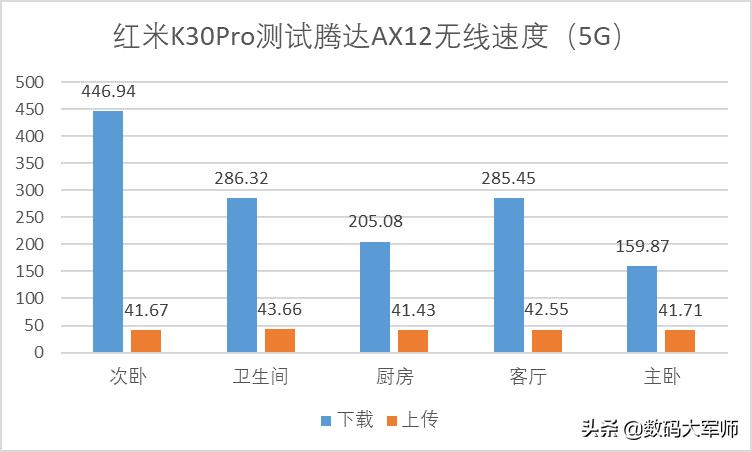 腾达路由器隔墙信号不稳定,腾达ax11路由器速度测试