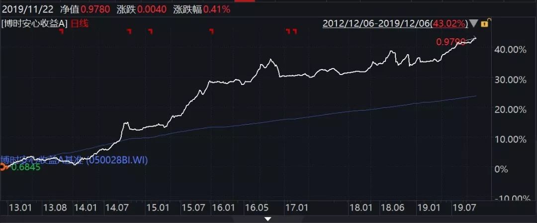 外资扫货显中国债券配置价值博时33只债基成立以来年化收益超5%