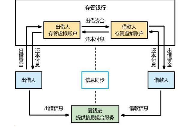 p2p银行存管过程,p2p银行存管是什么