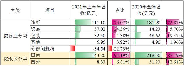 文化用纸行业不行，纸板纸箱总好吧？看看山鹰国际的财报就知道了