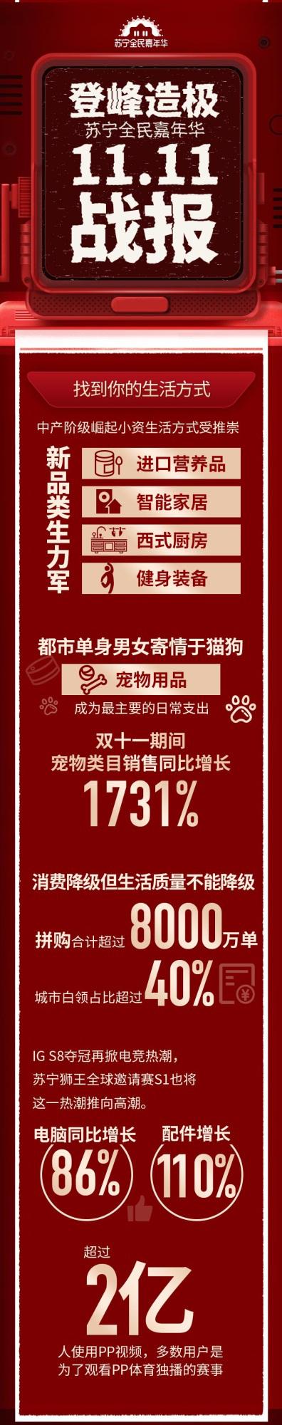 苏宁易购近三年双十一成交额,苏宁易购双11成交额