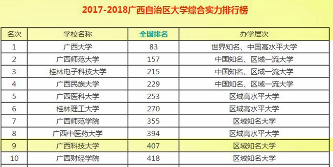 柳州的广西科技大学全国排名,柳州工学院和广西科技大学哪个好