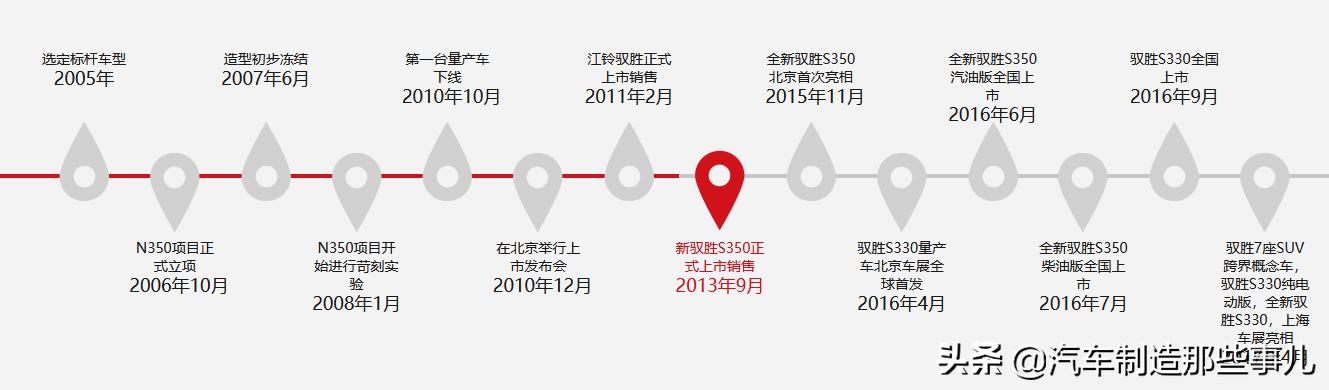 江铃驭胜s350算不算硬派越野,驭胜小王子