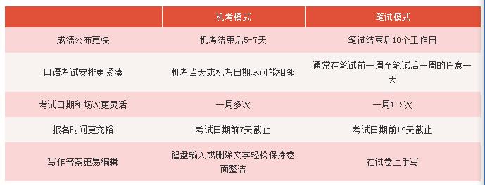 线上雅思和雅思机考,雅思考试需要关注的事项和细节