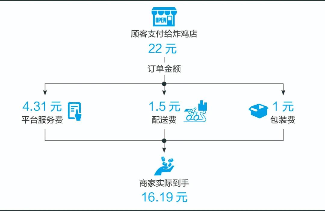 美团卖麻辣烫米线不赚钱怎么办,麻辣烫美团月售100+利润有多少