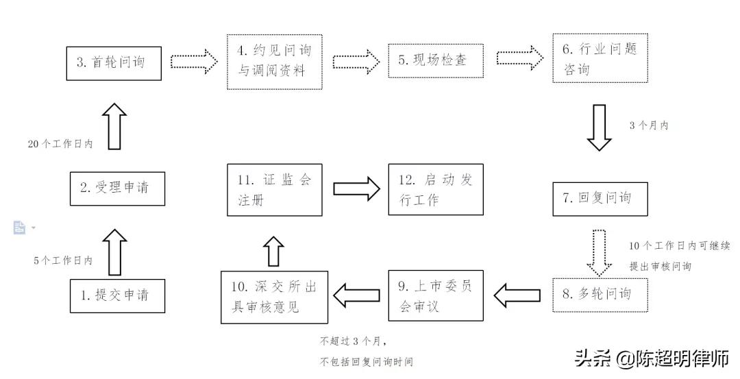 注册制上市交易规则,注册制下创业板上市条件