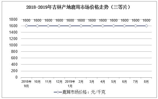 鲜鹿茸价格行情走势分析,走进鹿茸市场了解近期行情
