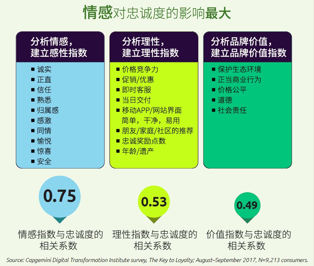体验｜凯捷咨询：品牌忠诚度的情感动力