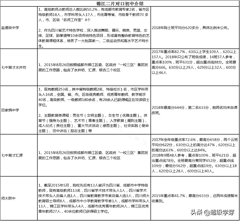 成都最牛的学区房,成都最新重点学区房
