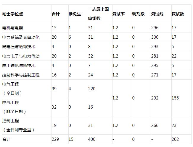 福州大学电气工程及其自动化考研,福州大学电气工程考研性价比
