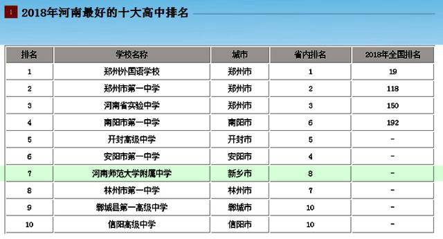 河南新乡最厉害的一所高中，7次入围全国百强中学