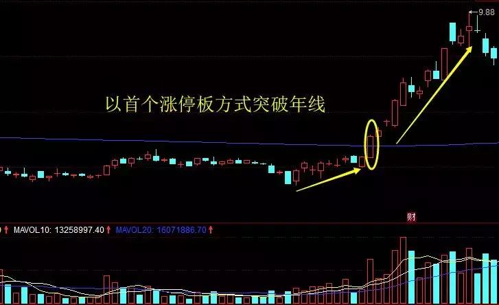 打碎投资思维的墙：买股前先看看135均线系统,买卖点准确率达91%