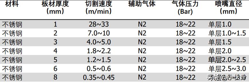 光纤激光切割操作教程,光纤激光切割工艺技术交流