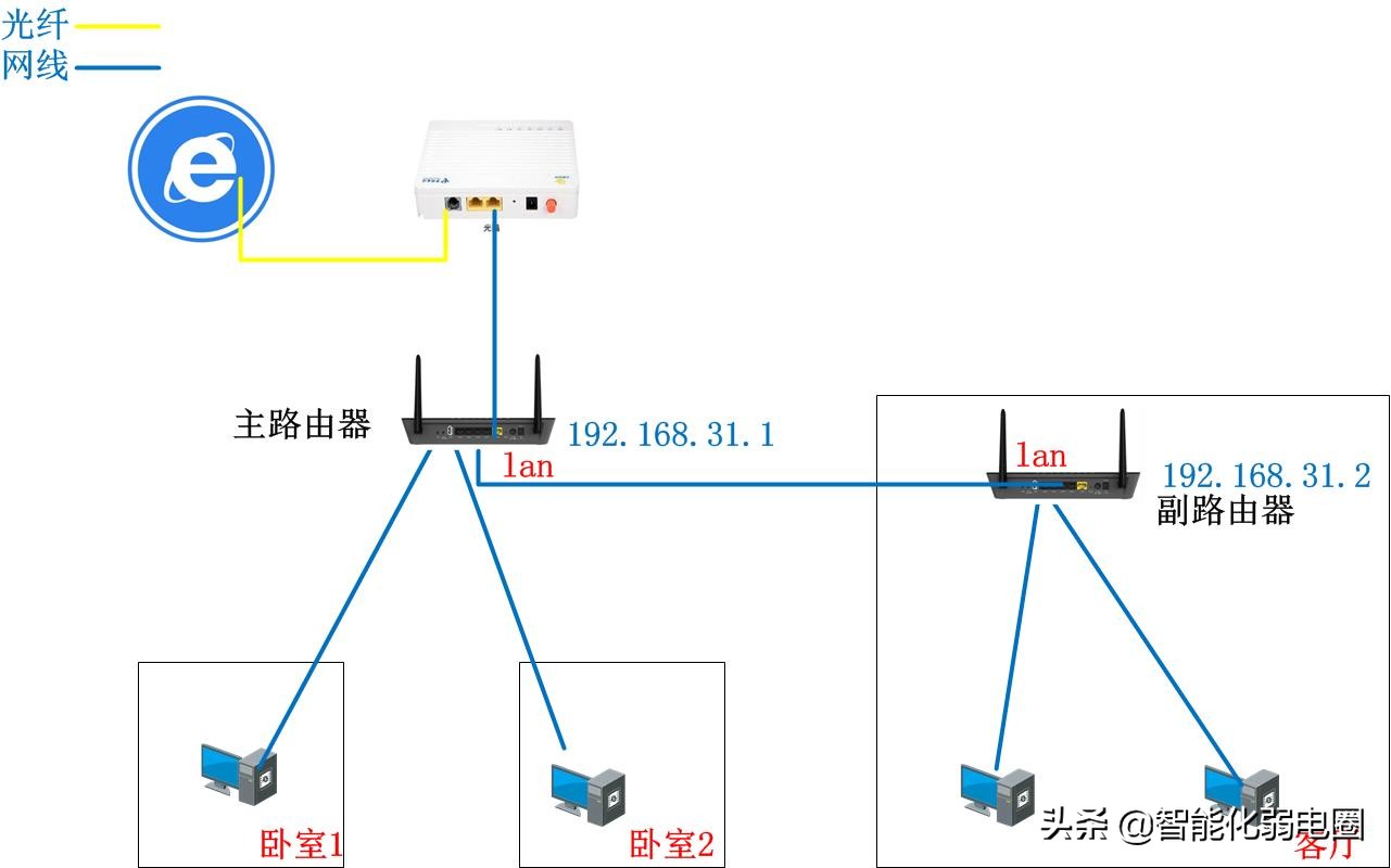 两个不同路由器无线组网,家庭组网不同品牌路由器怎么连接