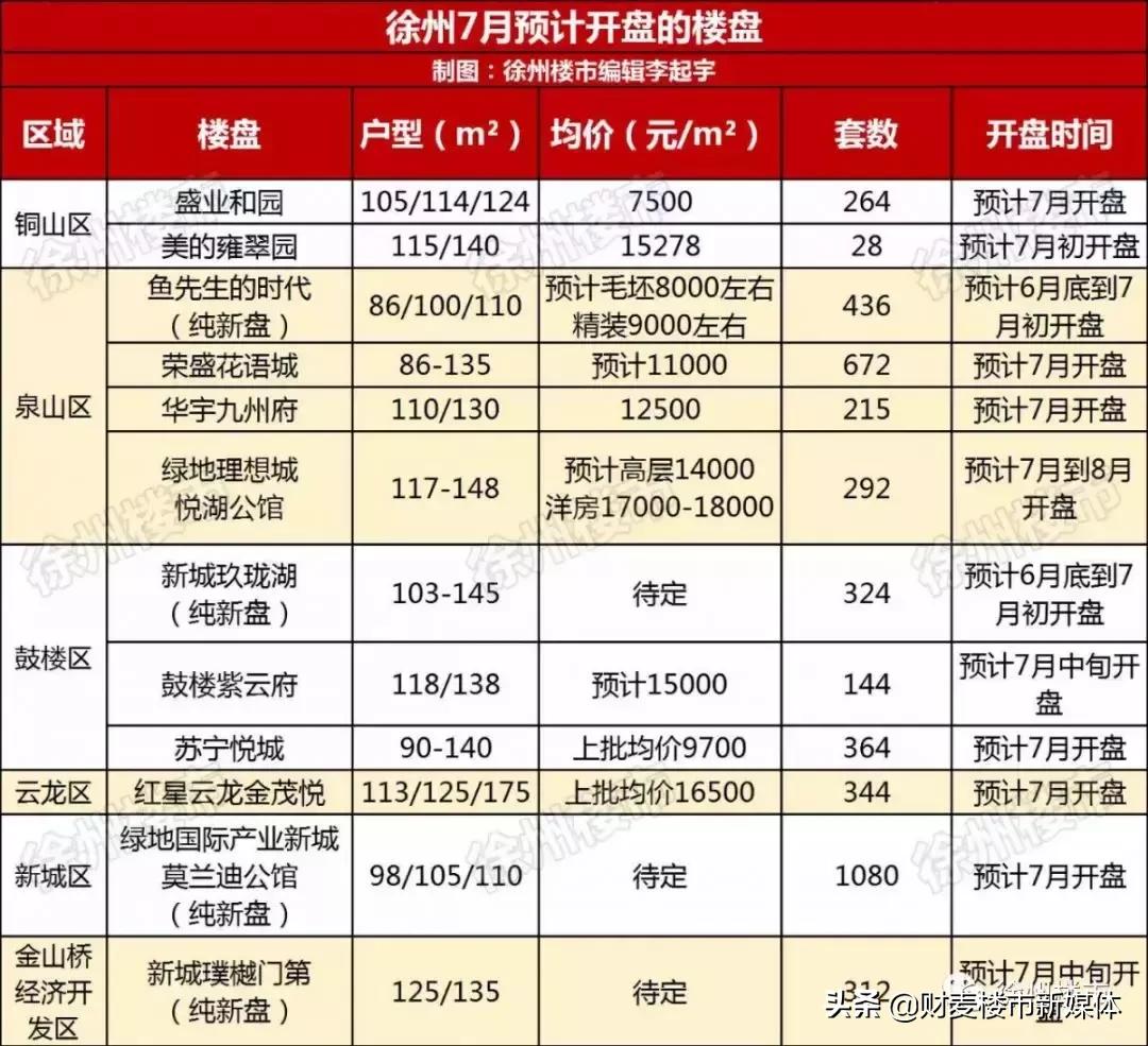 惨！徐州楼市进入淡季！新房成交量降落，二手房价下跌