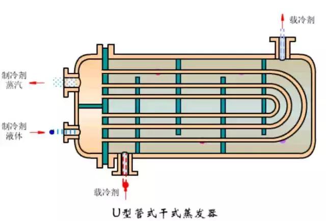 蒸发器和冷凝器原理,空调上蒸发器与冷凝器工作原理