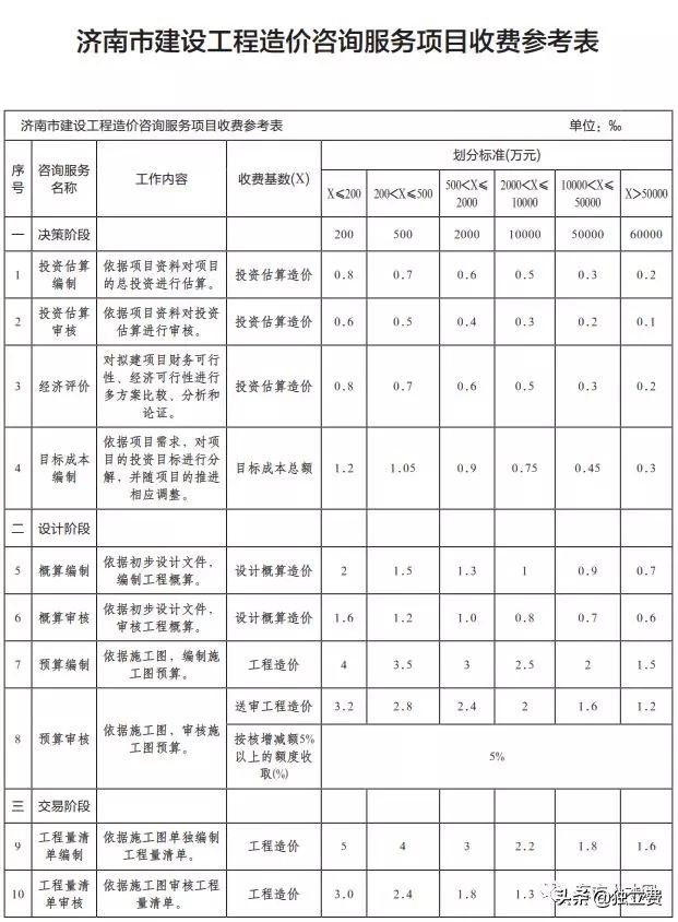 青海省工程造价咨询收费标准,江苏工程造价咨询收费标准