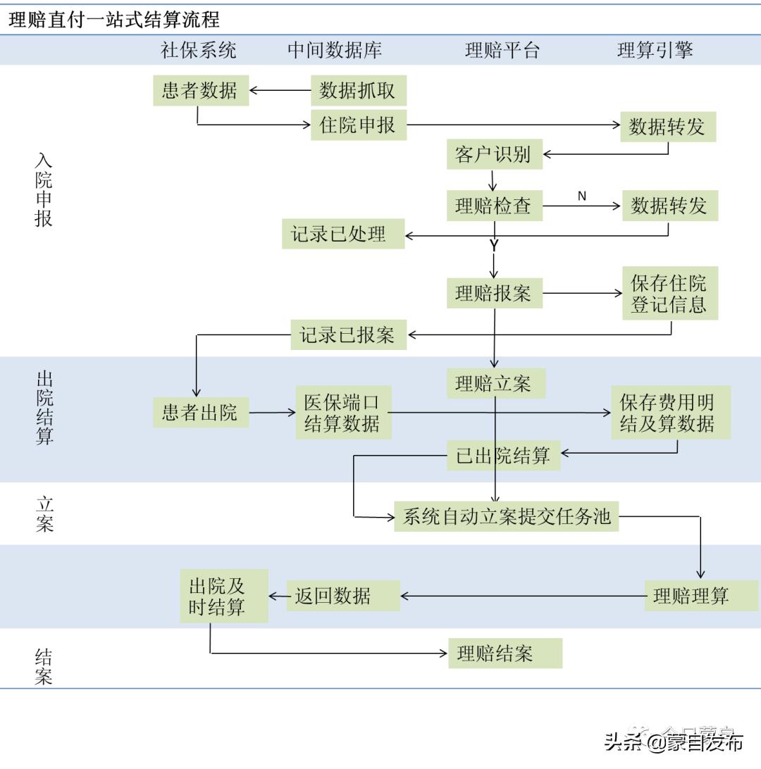 出院报保险多久到账,出院之后还能走保险理赔吗