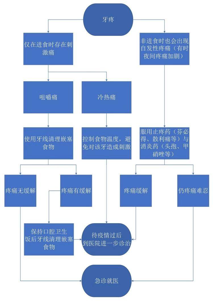疫情期间怎么应对口腔疾病,疫情期间口腔难题怎么办