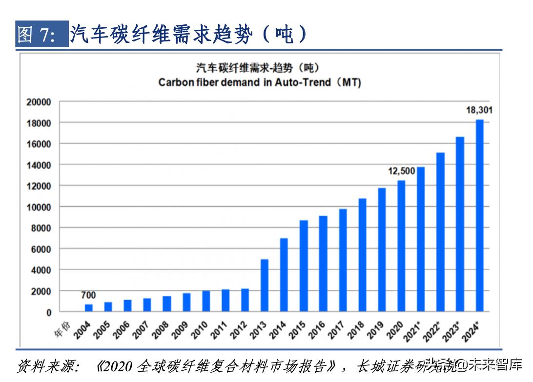 碳纤维下游民用产业发展报告,碳纤维材料行业发展格局