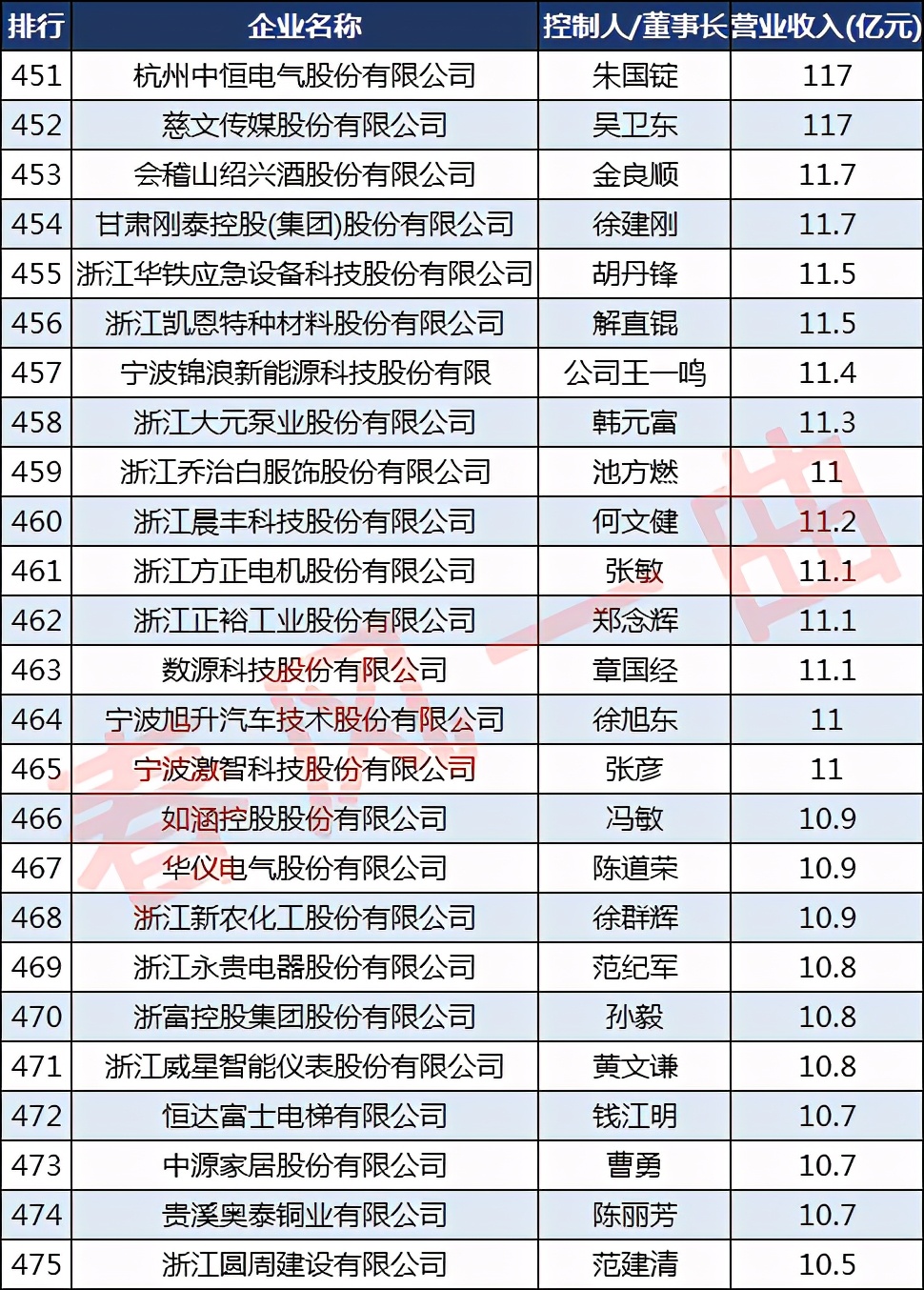 浙商30强有哪些公司,浙商500强企业排名
