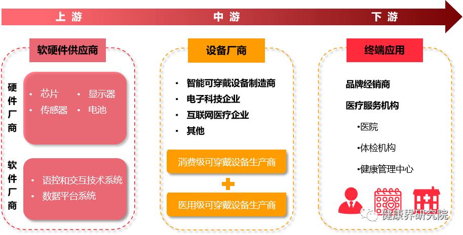 中国智能穿戴设备市场研究报告,未来高端智能穿戴设备产业