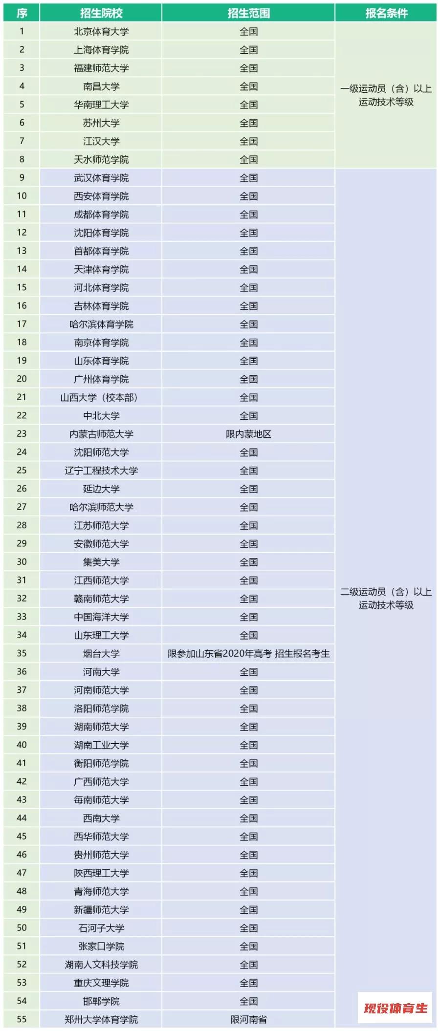 体育单招2020年录取分数线预测,2020年体育单招有何变化