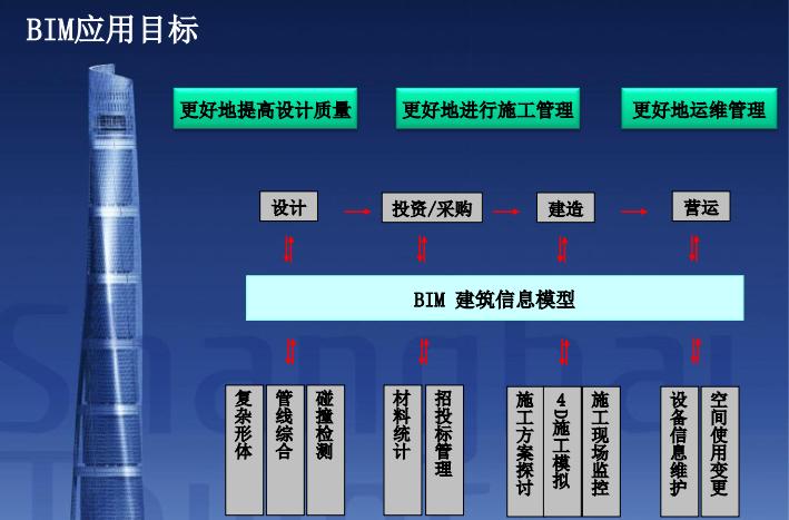施工bim应用,建筑设计中bim的应用