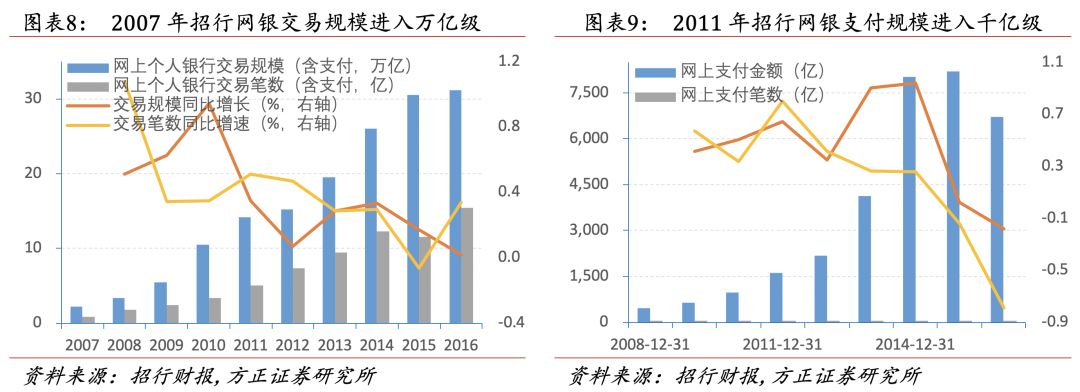 招行二十年转型路，过去、现状与未来