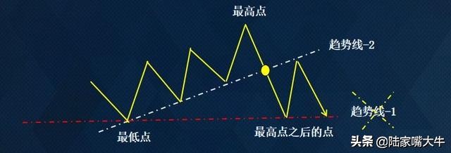 期货30分钟加速趋势线战法,期货里趋势交易是什么