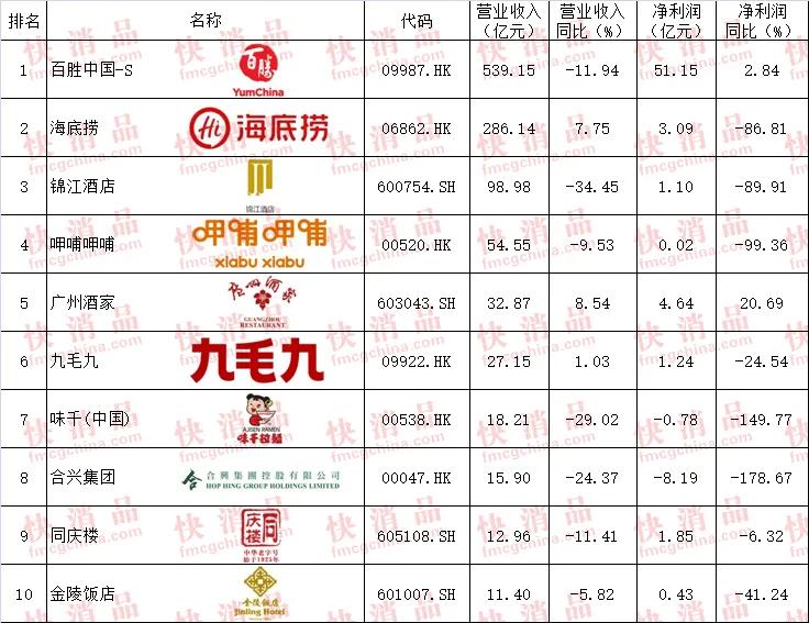 快消品上市公司20强,2020中国连锁快消企业百强