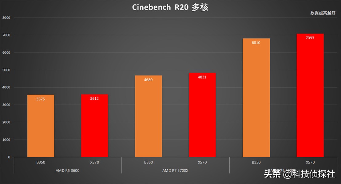 锐龙座驾趣味实验，B350主板也能驾驭R93900X
