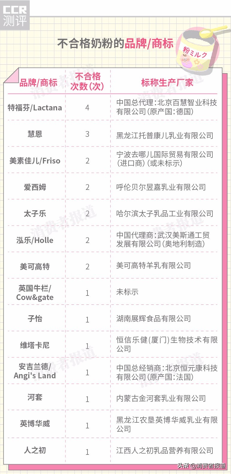 奶粉抽检报告：美素佳儿、太子乐上黑榜；另有4款检出严重致病菌