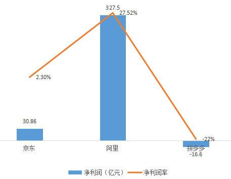 淘宝与拼多多一年的营收比例,淘宝和拼多多在电商市场占有率