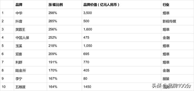 茅台五粮液价值排行榜,茅台53度百年金奖传奇价格
