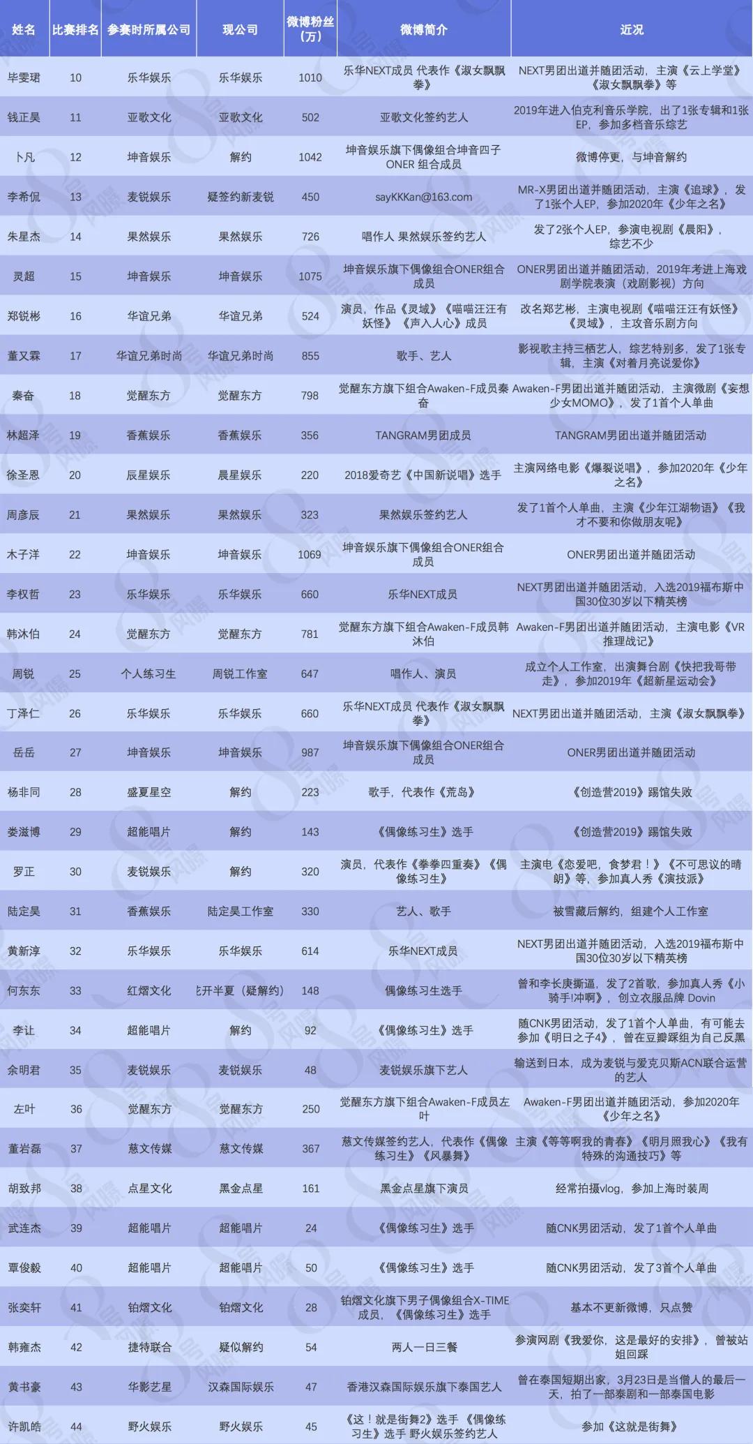 偶像练习生2出道名单公布,两年没出道的练习生