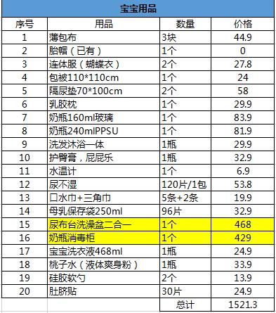 待产包简单实用清单,待产包必备十大必买清单
